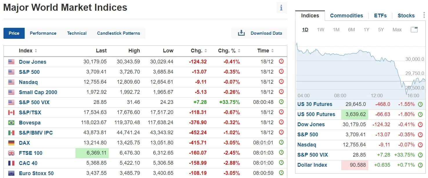 Nearly all major indices are in the red today