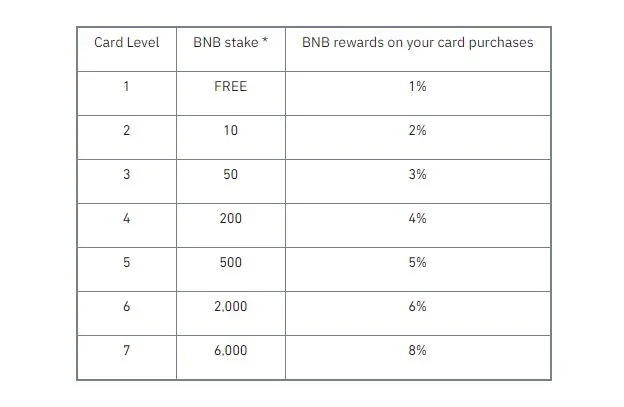 Binance cashback rewards table