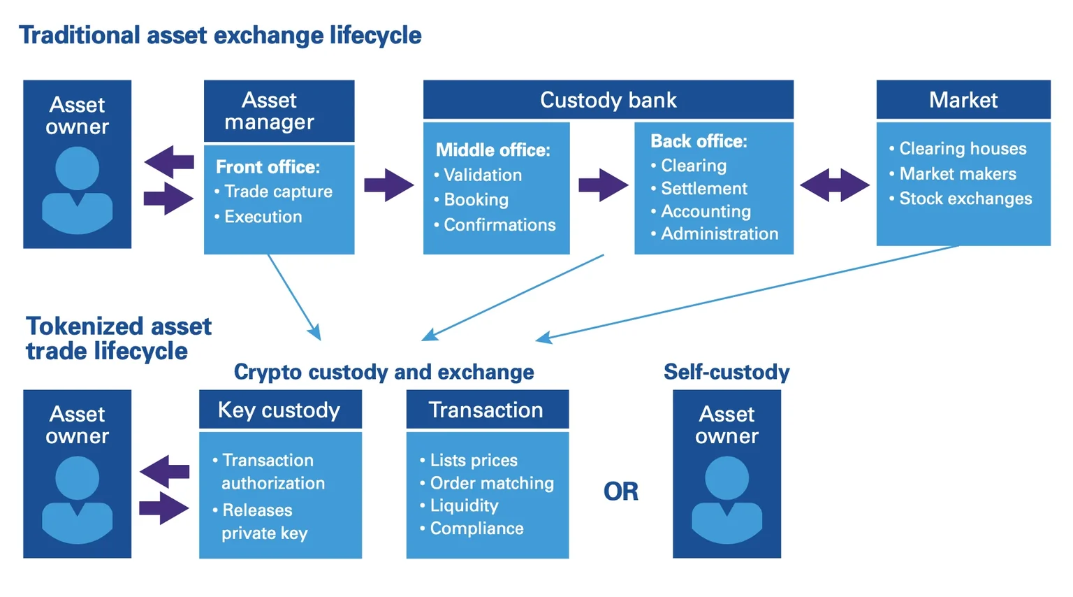 Cryptocurrencies streamline financial processes. Image KPMG