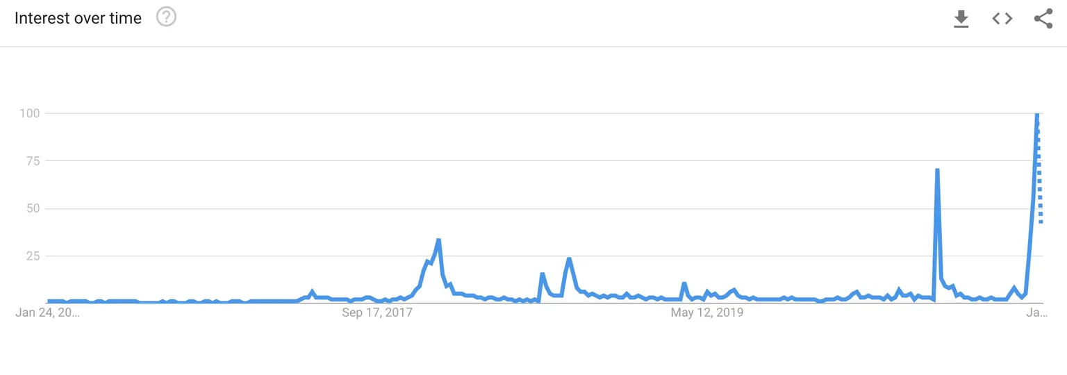 Google Search trends for "Dogecoin" over the last 5 years. Image: Google