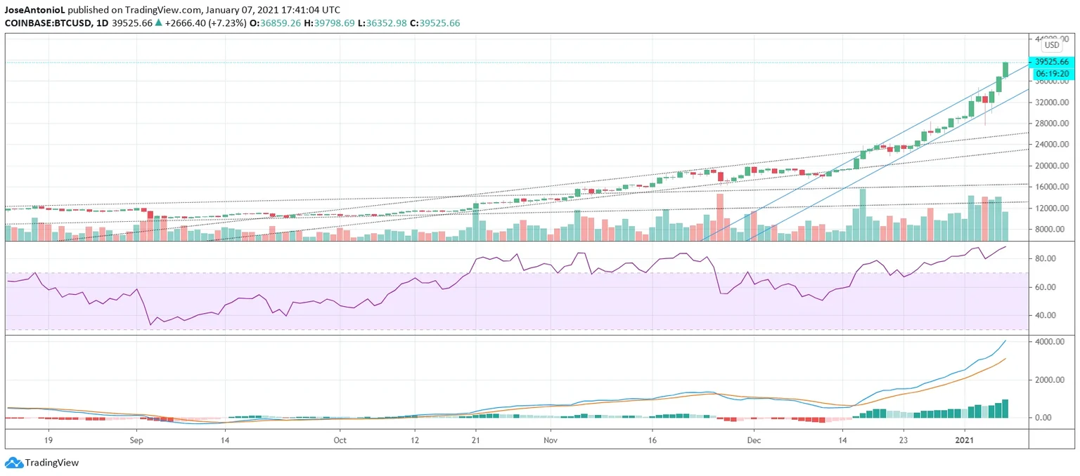 Price of Bitcoin Since September of 2020. Image: Tradingview