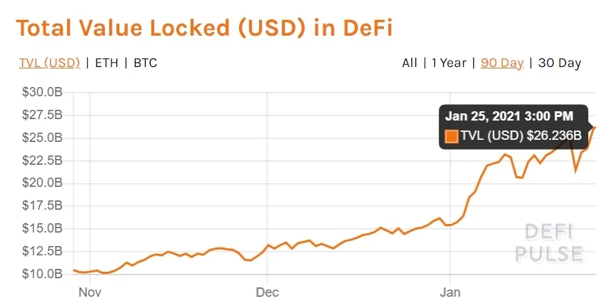 The total value locked in DeFi