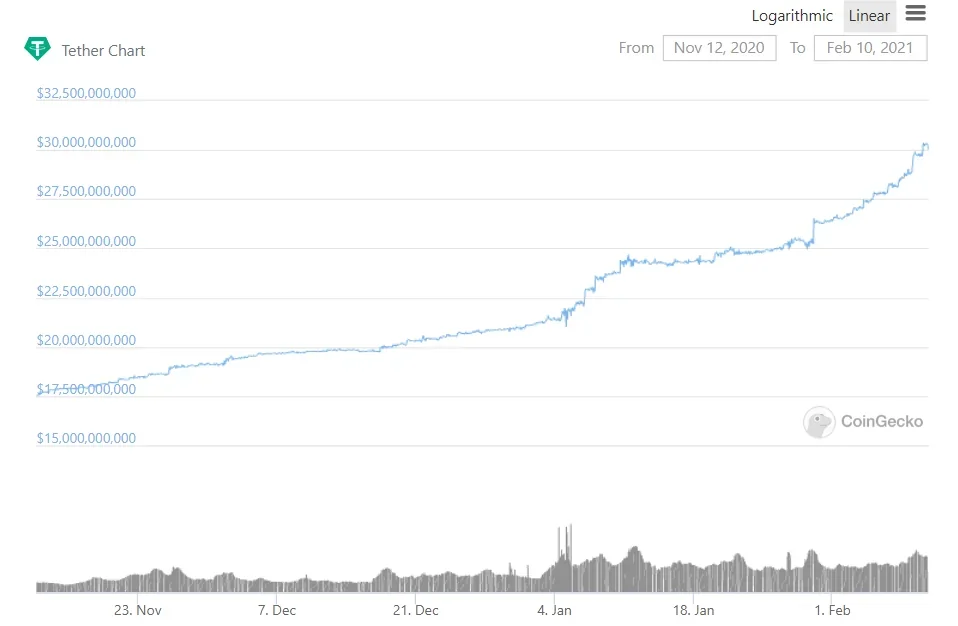 Tether’s market cap has grown by almost $10 billion since the start of the year.