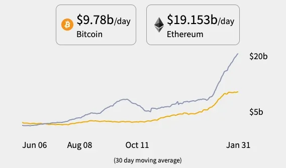 Ethereum moving more than Bitcoin