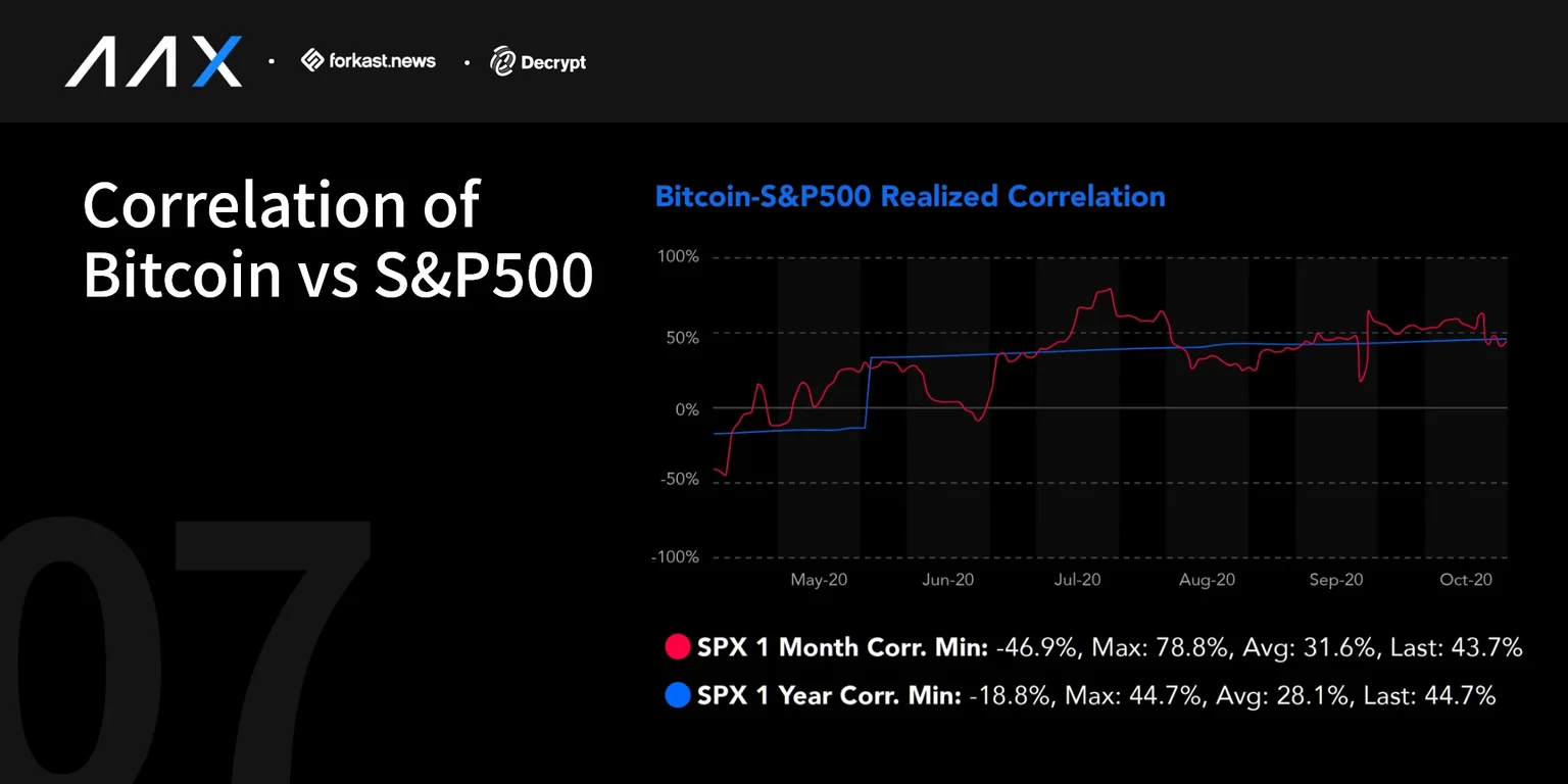 Bitcoin-S&P-correlation-chart