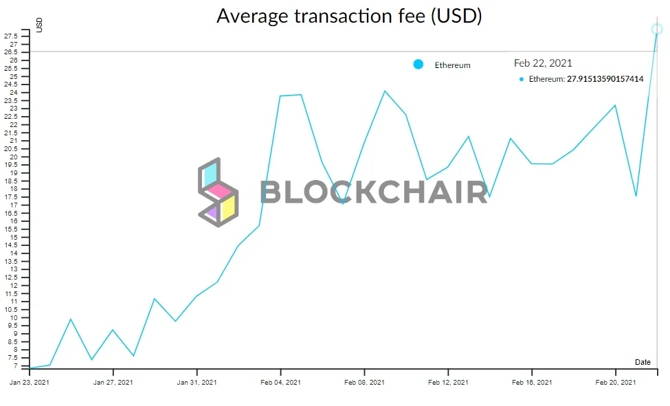An average transaction fee on Ethereum