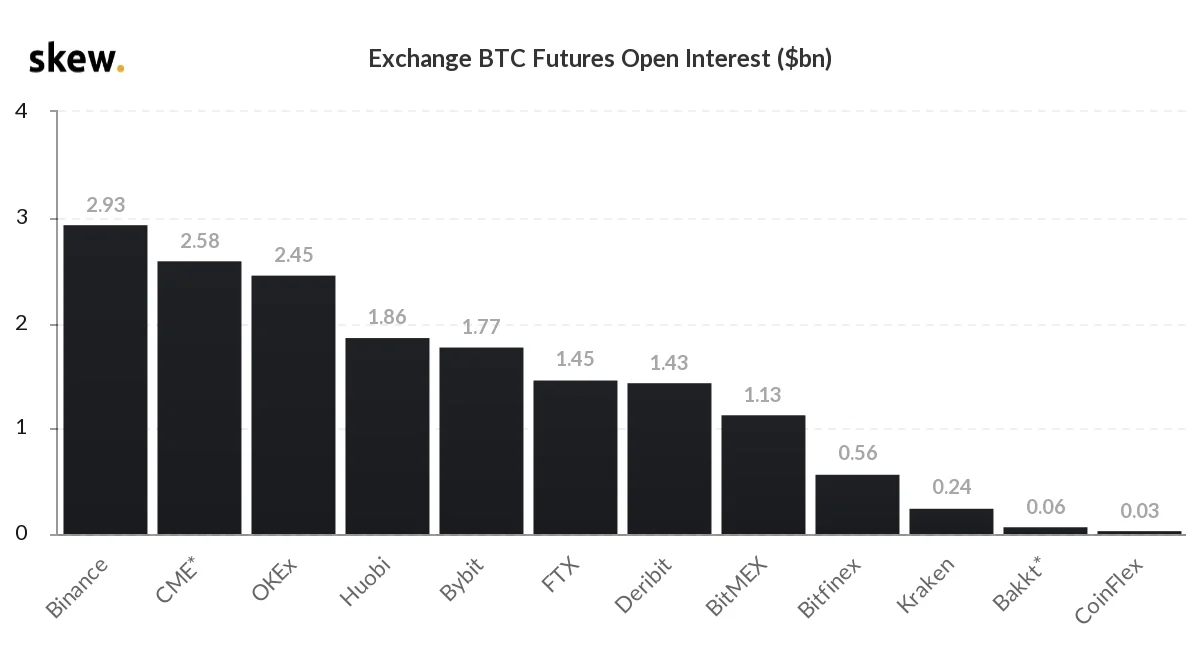Bitcoin futures open interest