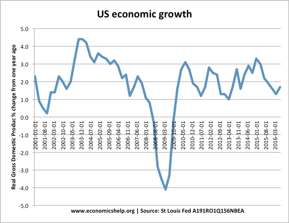 The US economy was in a bad way in 2008.