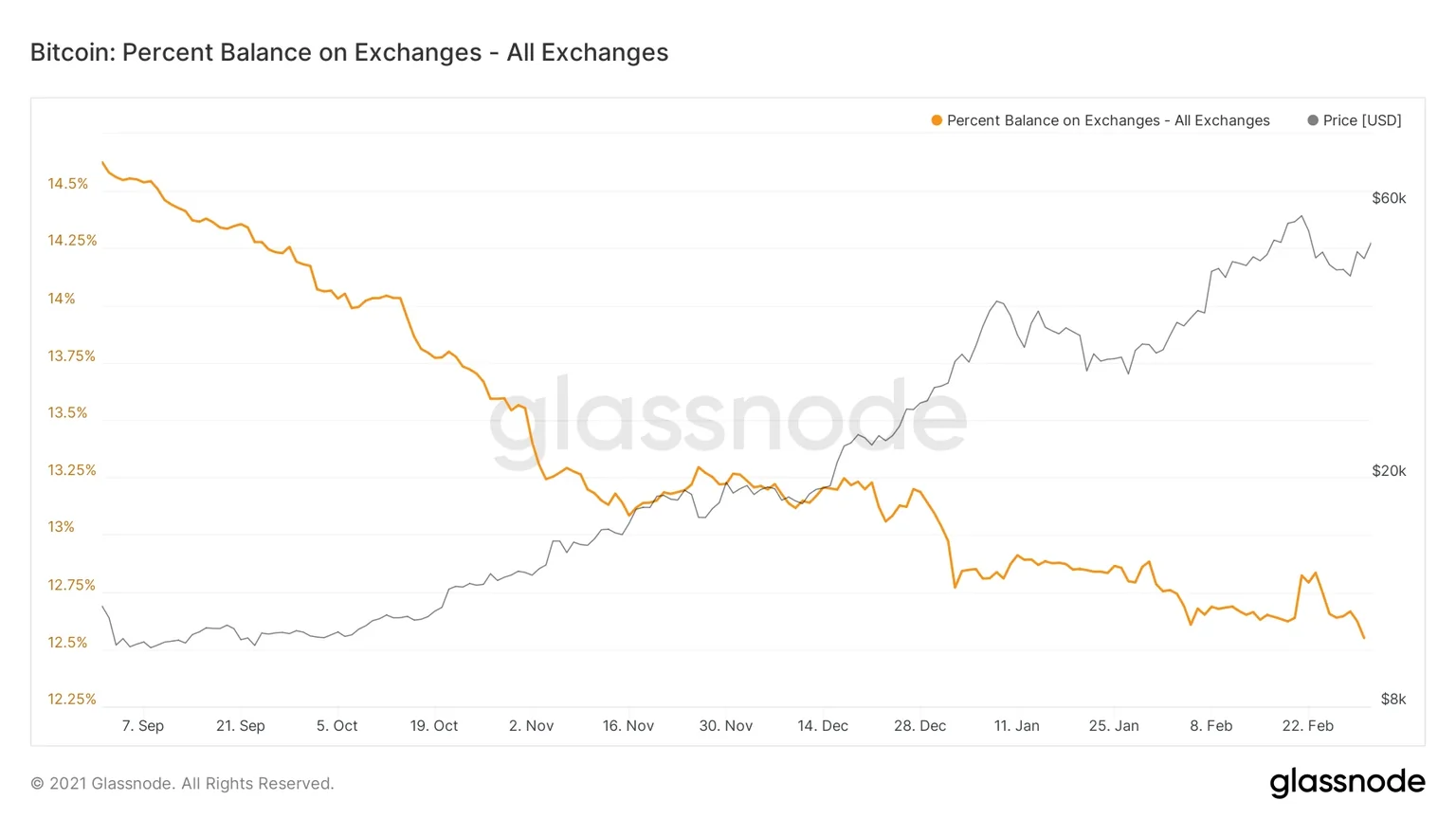 Bitcoin balance on exchanges