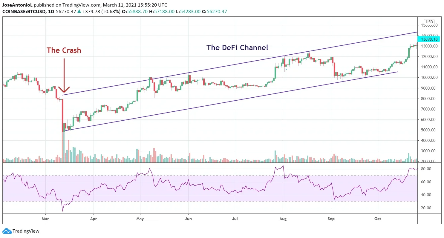 Chart with the price of Bitcoin during The DeFi Channel