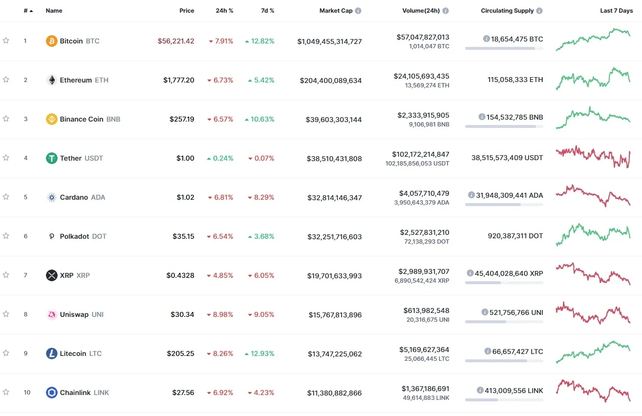 The prices of most major cryptos dropped by 7-8%