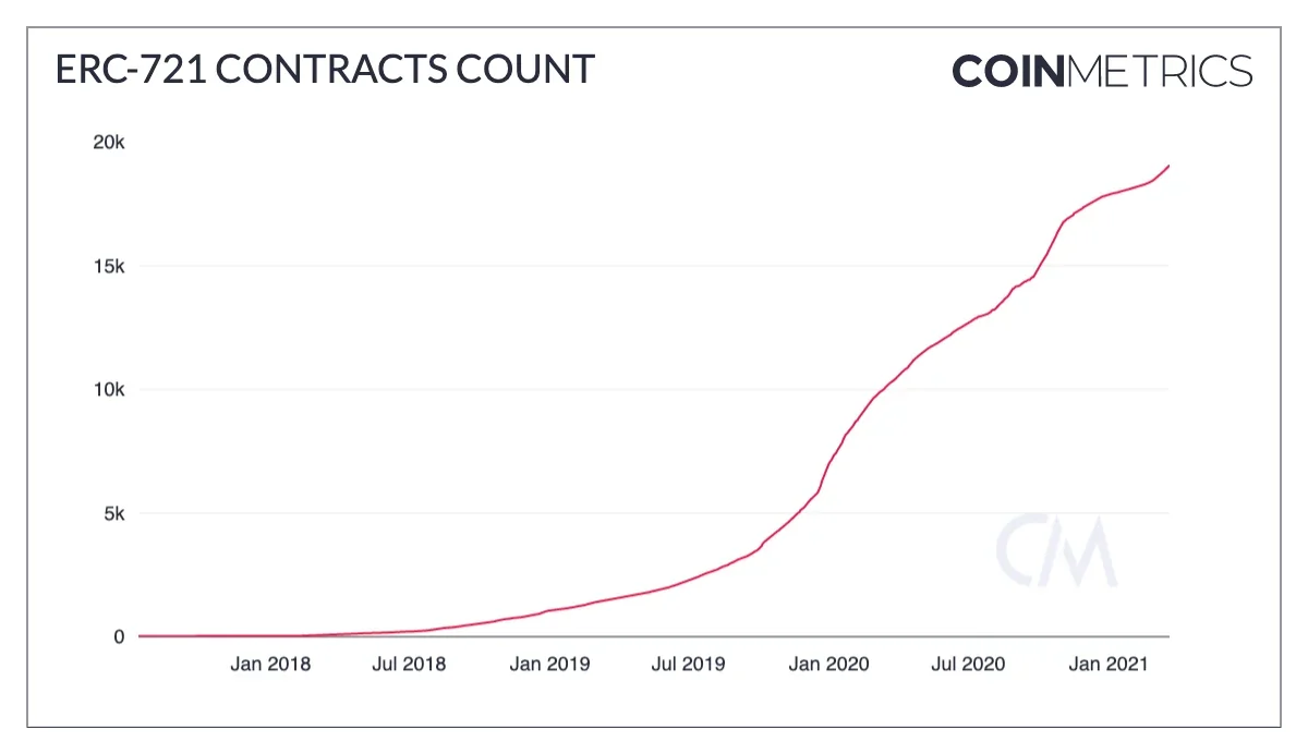The number of Ethereum ERC-721 smart contracts has skyrocketed