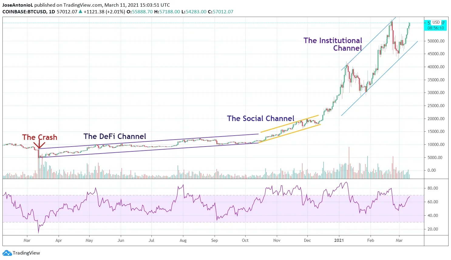 Chart with the price of Bitcoin during The Institutional Channel