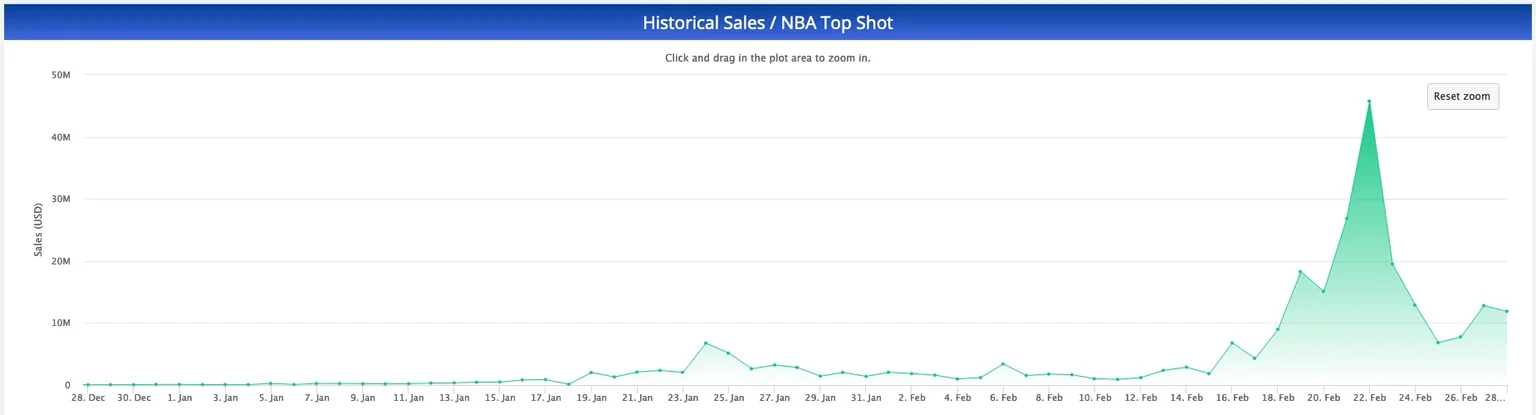 NBA Top Shot daily sales
