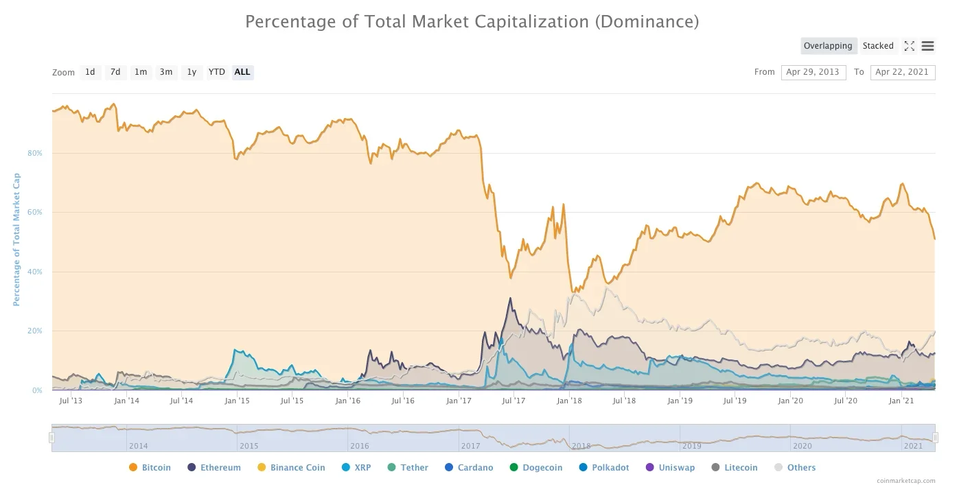 Bitcoin's dominance has dropped significantly