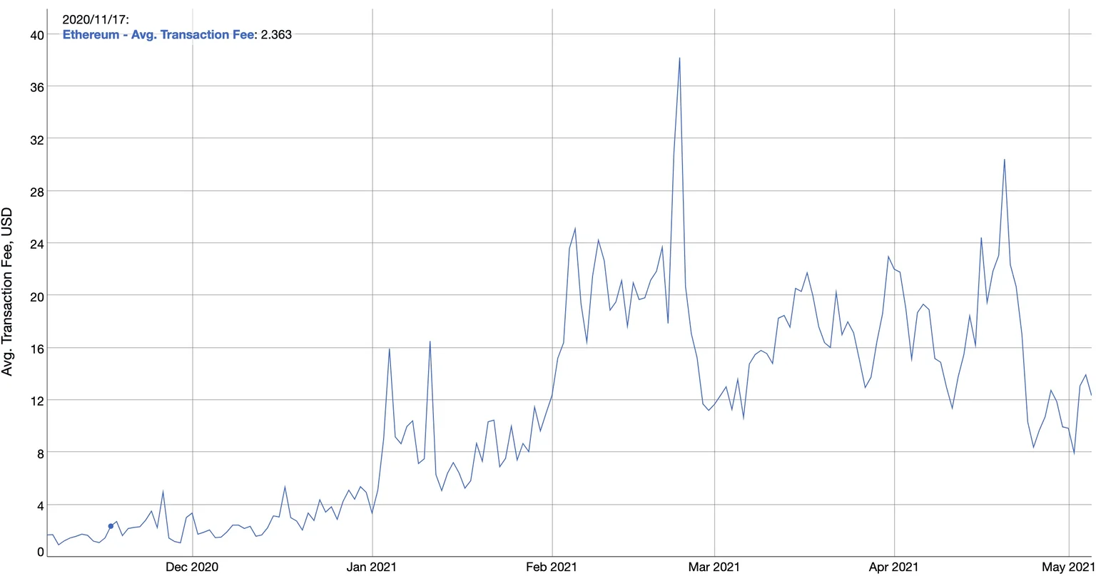 Average transaction fees on Ethereum over last 6 months