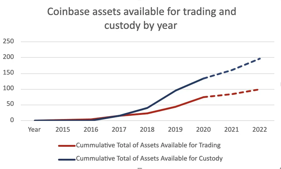 coinbase new assets
