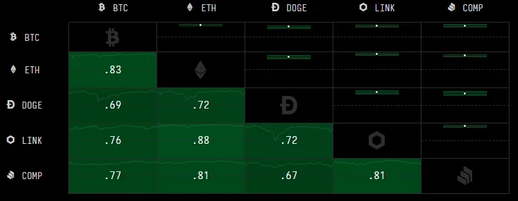 Black box with green boxes showing correlations between cryptocurrencies.