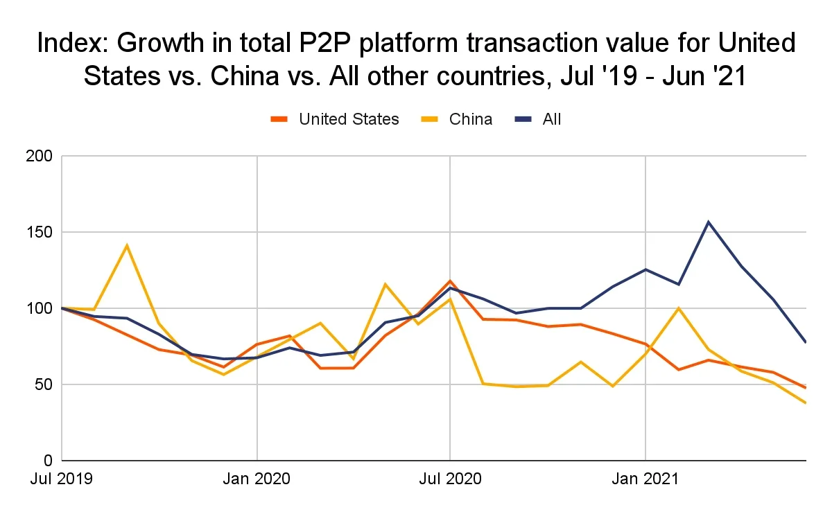 U.S. and China's P2P trading volumes over time 