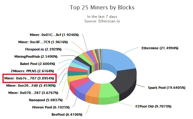 A pie chart showing miners market share.