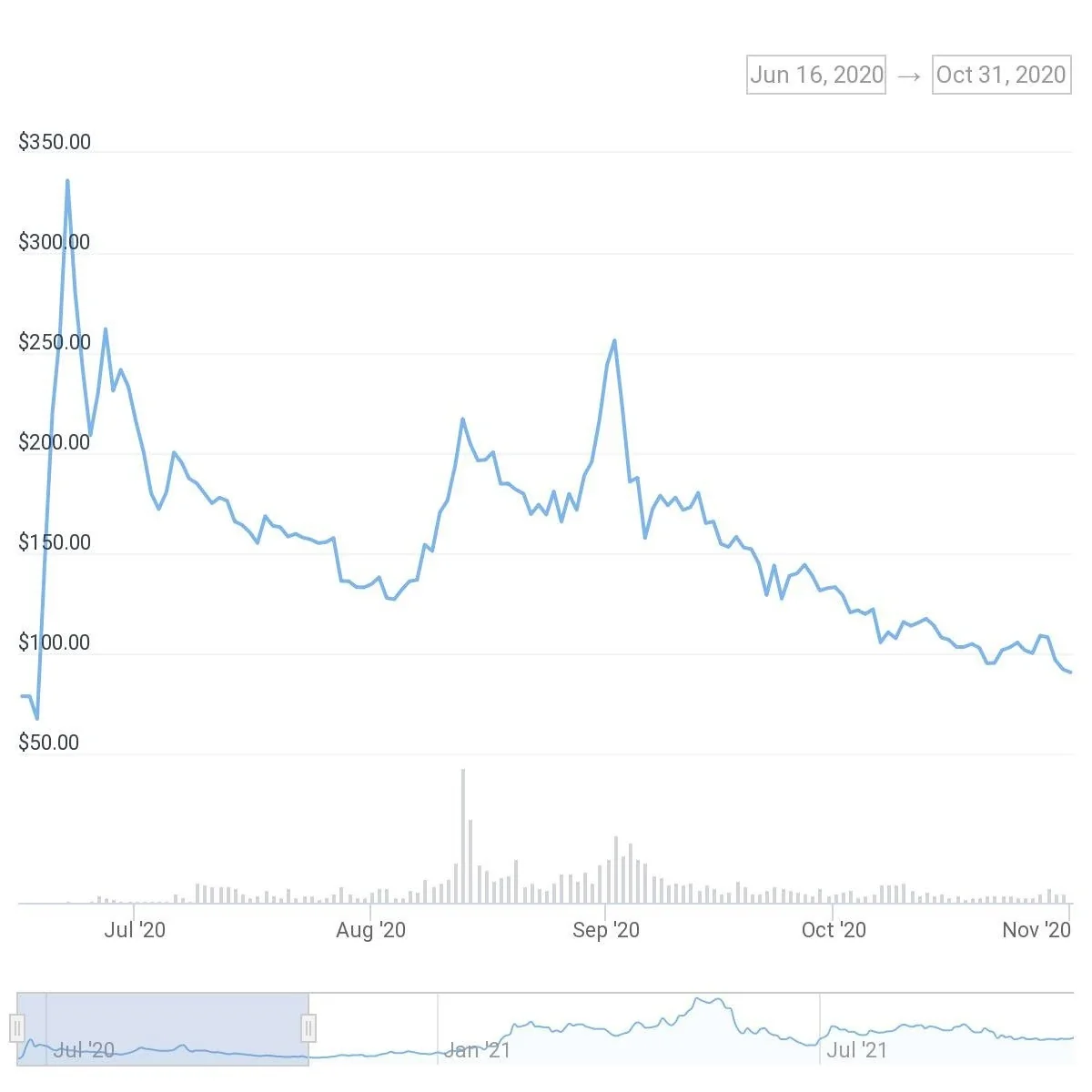 Price of COMP from launch in June 2020 to November 2020. Source: CoinGecko