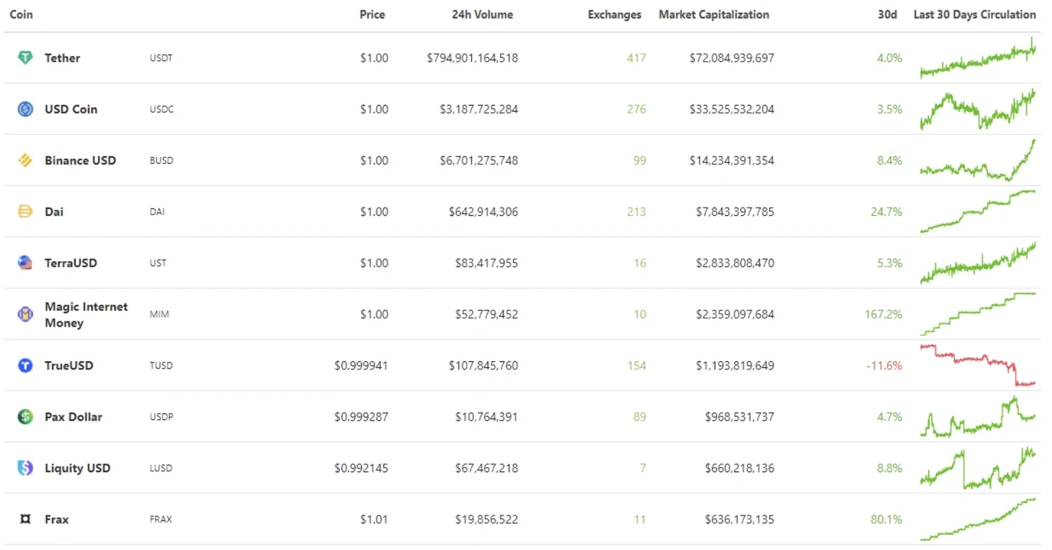Dai is the fourth largest stablecoin, with a market cap of over $8 billion. Tether and USD Coin have market caps of $72 billion and $33 billion, respectively. Source: CoinGecko