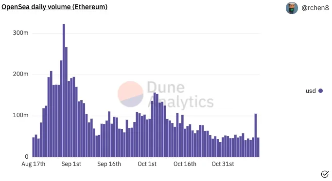 Dune Analytics, OpenSea ETH trading volume