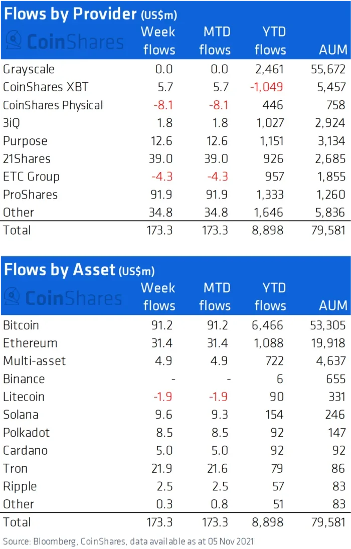 coinshares-inflows-nov5-report