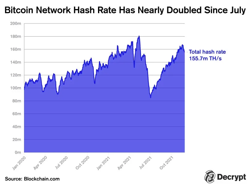 graphic showing the total bitcoin network hash rate since 2020