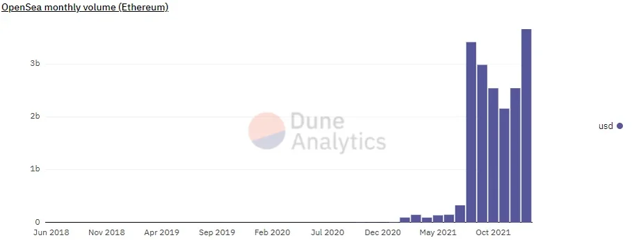 Gráfico de Dune Analytics en azul.