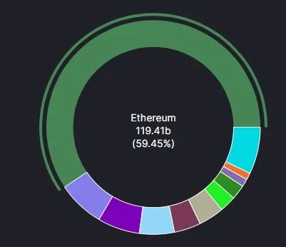 A chart showing the market share of Ethereum in DeFi. 