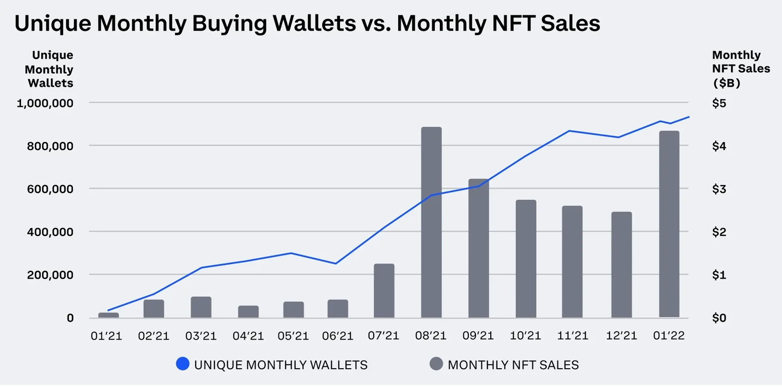 The growth of NFT sales. Image: Coinbase