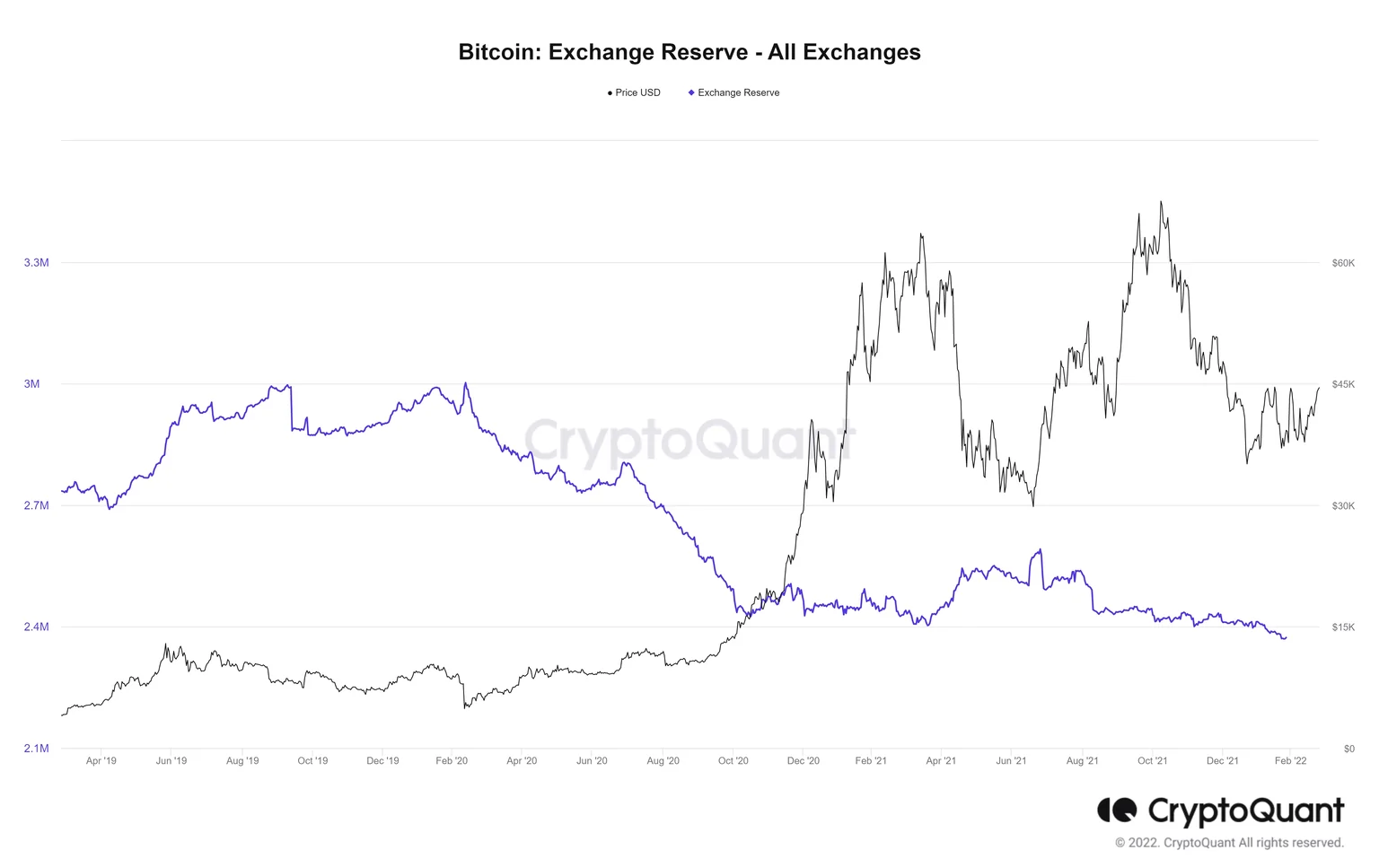 Reservas de Bitcoin en Exchanges - Sumatoria General