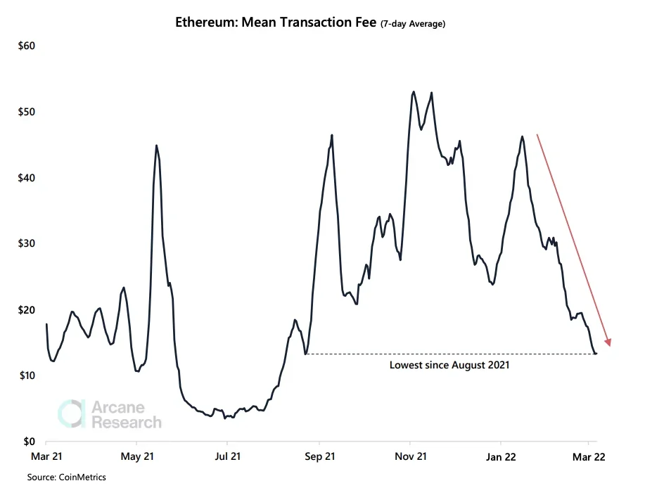 Ethereum fees at six month low
