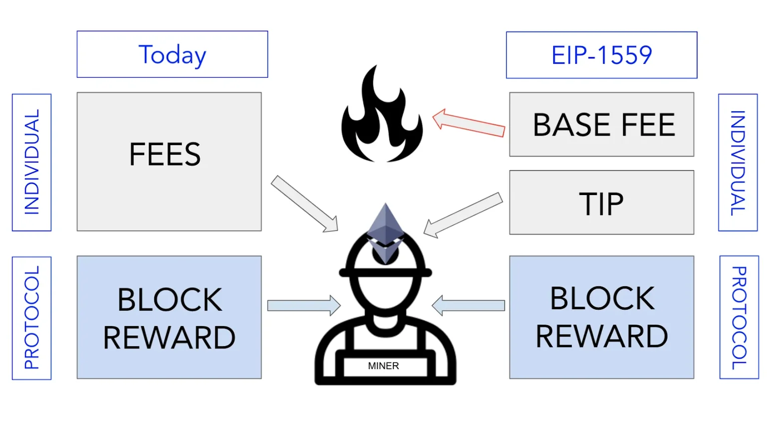 A picture of how fees are distributed on Ethereum. 