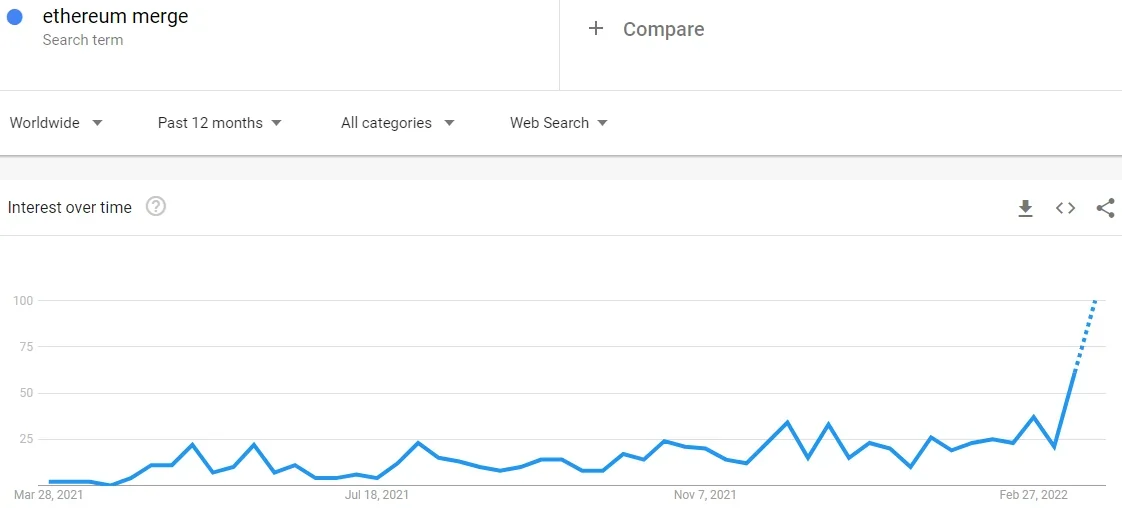Google Trends showing rise of the term "Ethereum Merge." 