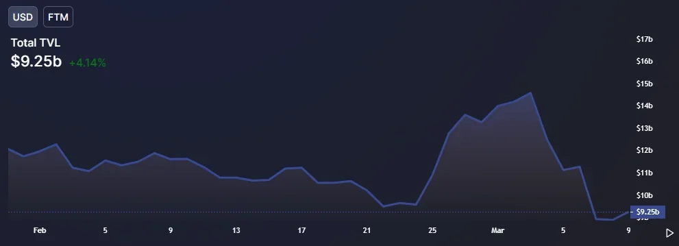 Total value locked on Fantom in USD. Source: DeFi Llama.