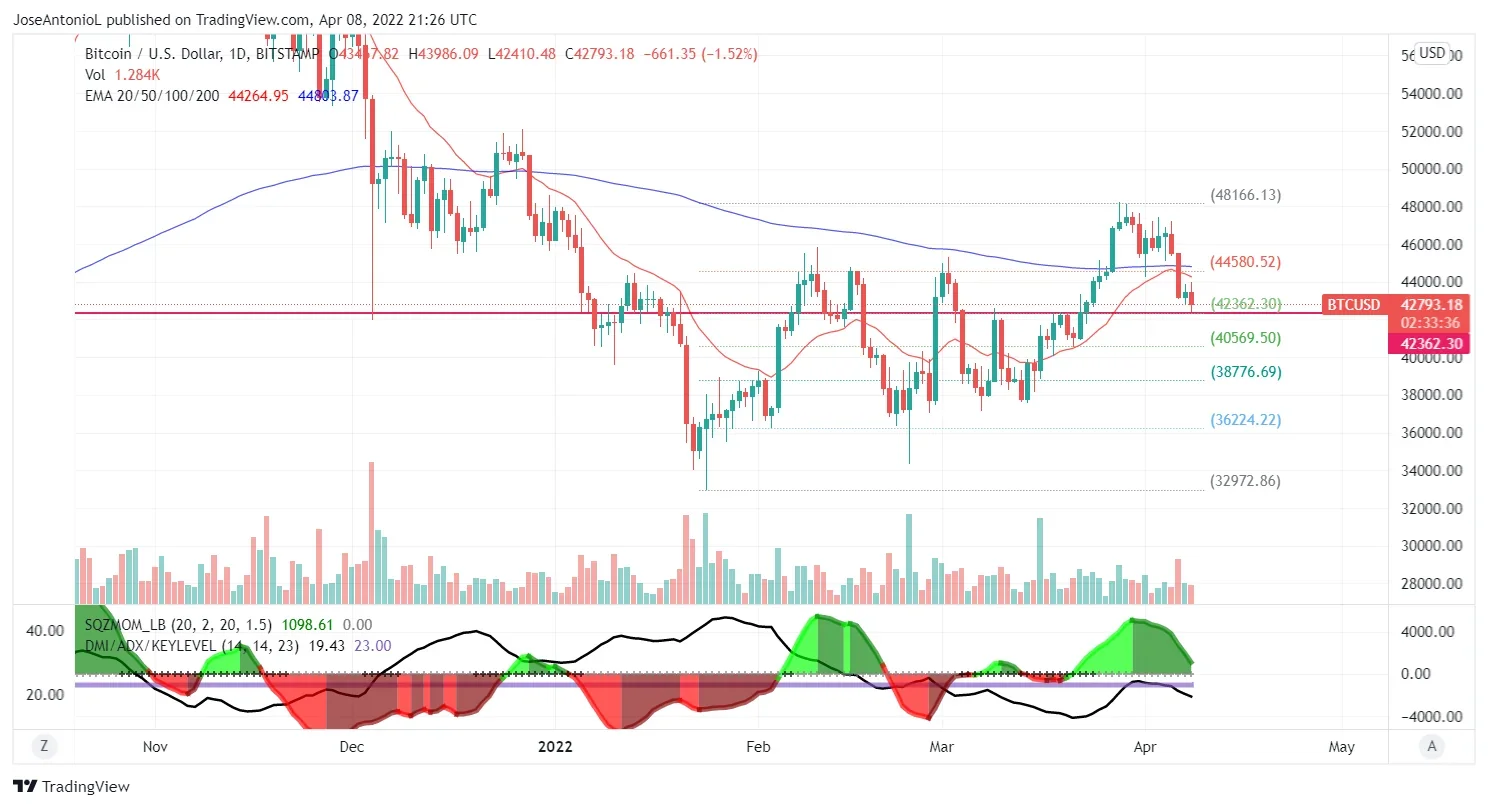 Precio de Bitcoin. Imagen: Tradingview