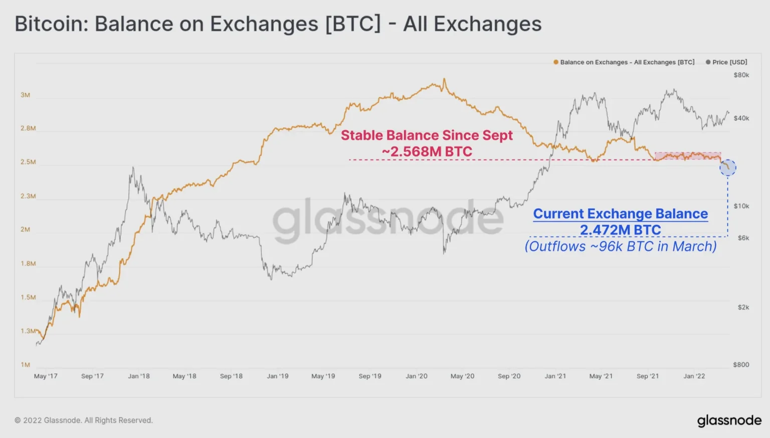 Graphique Glassnode Montrant La Quantité De Bitcoin Sur Les Échanges