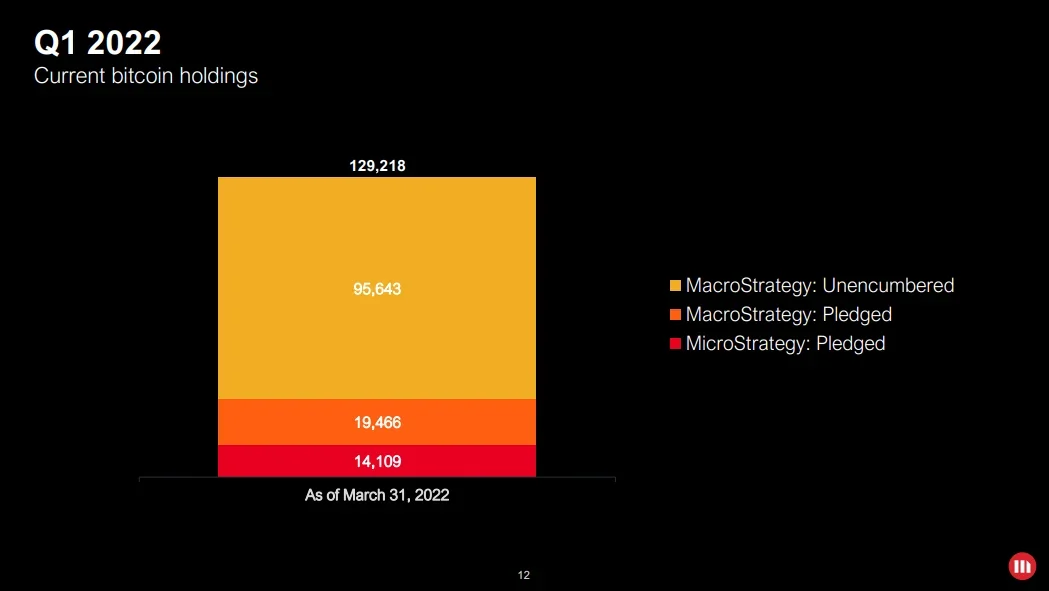 Graphic showing MicroStrategy has 129,218 Bitcoin. Roughly 35,000 of that number is pledged, the rest is unencumbered.