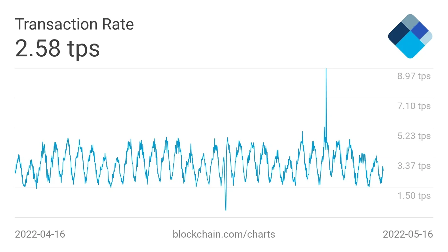 Bitcoin transaction rate