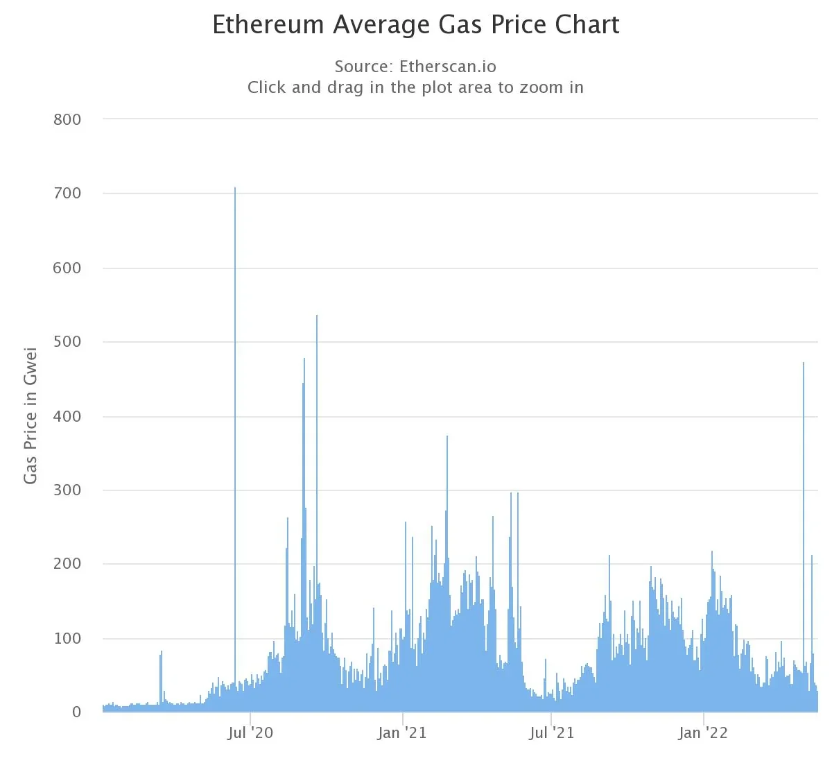 Tasas medias de gas en Ethereum desde el 2 de enero de 2020 hasta la actualidad. Fuente: Etherscan.