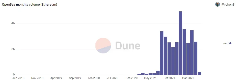 The dune chart showing the amount of OpenSea Ethereum traded peaked in January and is now at levels around November 2021.