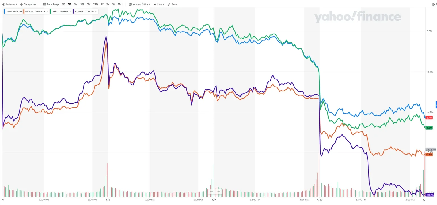 sp nasdaq bitcoin eth