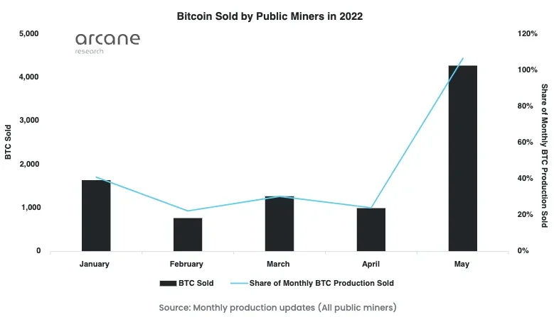 Public Bitcoin Miners Are Promoting Off BTC Reserves as Crypto Winter Units In