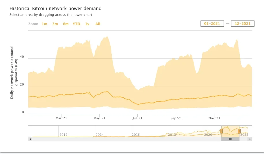 Chart showing Bitcoin power consumption over time