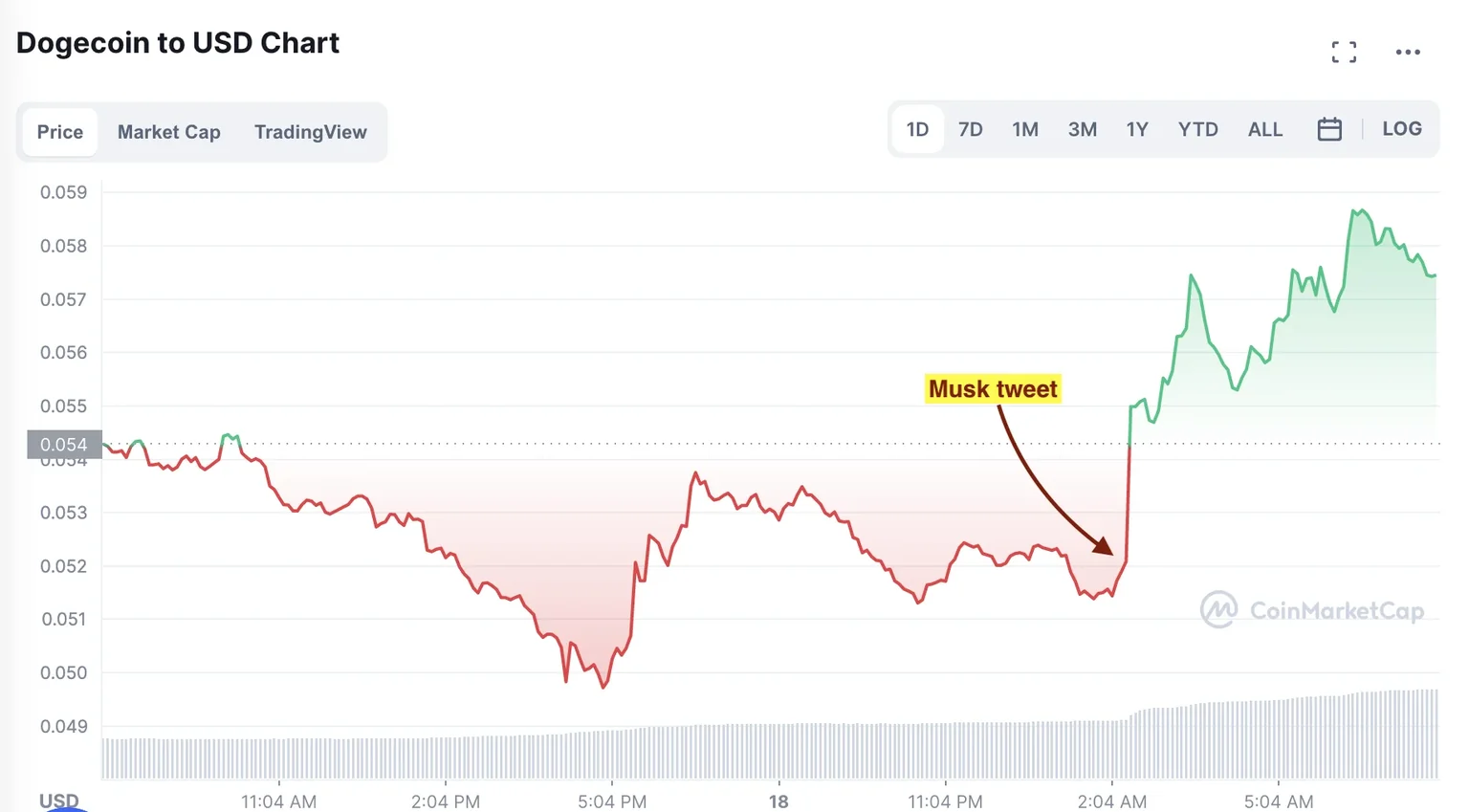 Dogecoin Pumps 8% After Elon Musk Says He’s Still Buying
