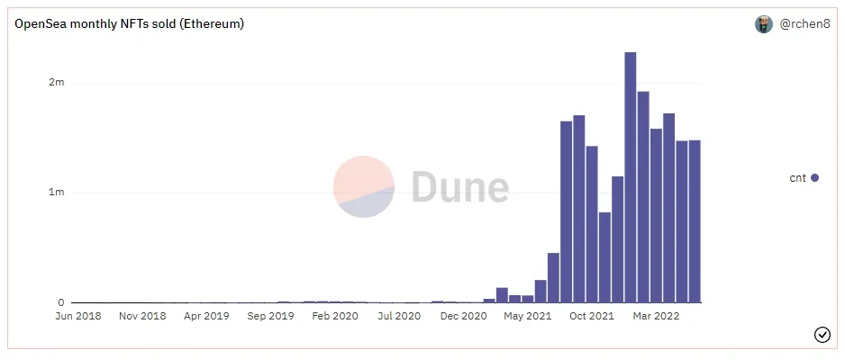 The bar chart showing the number of NFTs sold in a month at OpenSea Ethereum is the same as the number in June and May. However, as a whole, it has decreased from the peak in January 2022.