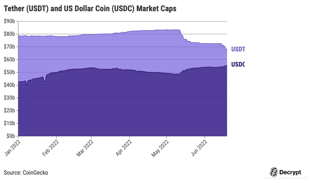 chart-showing-tether-vs-usdc-marketcap
