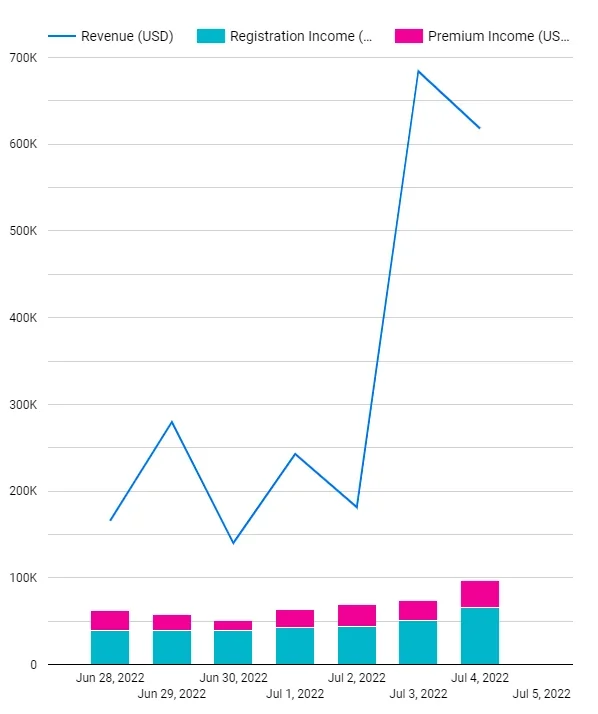 Количество регистраций в службе имен Ethereum (ENS) выросло на 216% за неделю